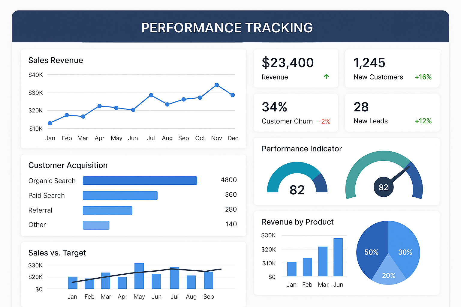 1536x1024 landscape format showing a performance tracking dashboard with various KPI metrics, charts, and graphs. Include elements like sale