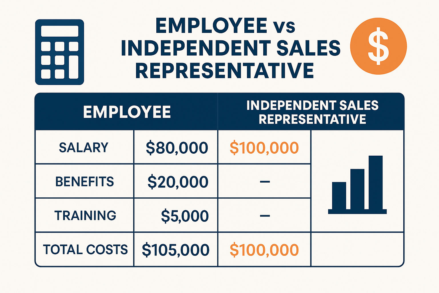 1536x1024 landscape infographic showing a comparison table of Employee vs Independent Sales Representative costs. Include visual elements li